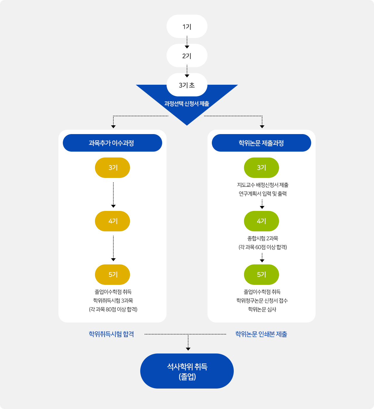 학위취득flow-기수별